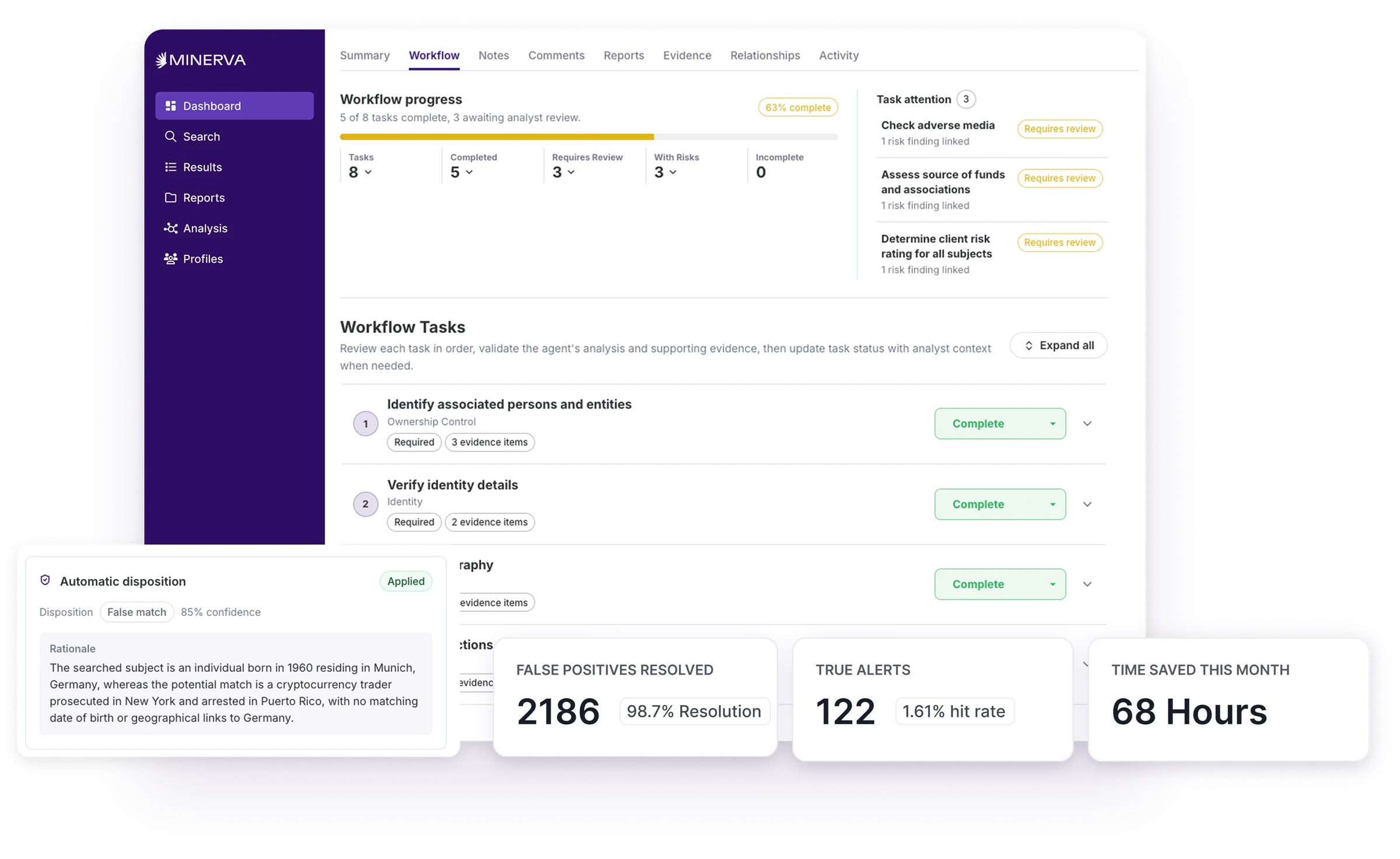 Minerva's workflow dashboard: task progress with analyst review, an automatic disposition with its recorded rationale, and the month's results